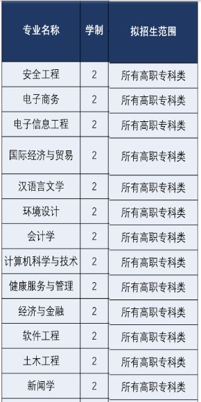 安徽新华学院专升本专业