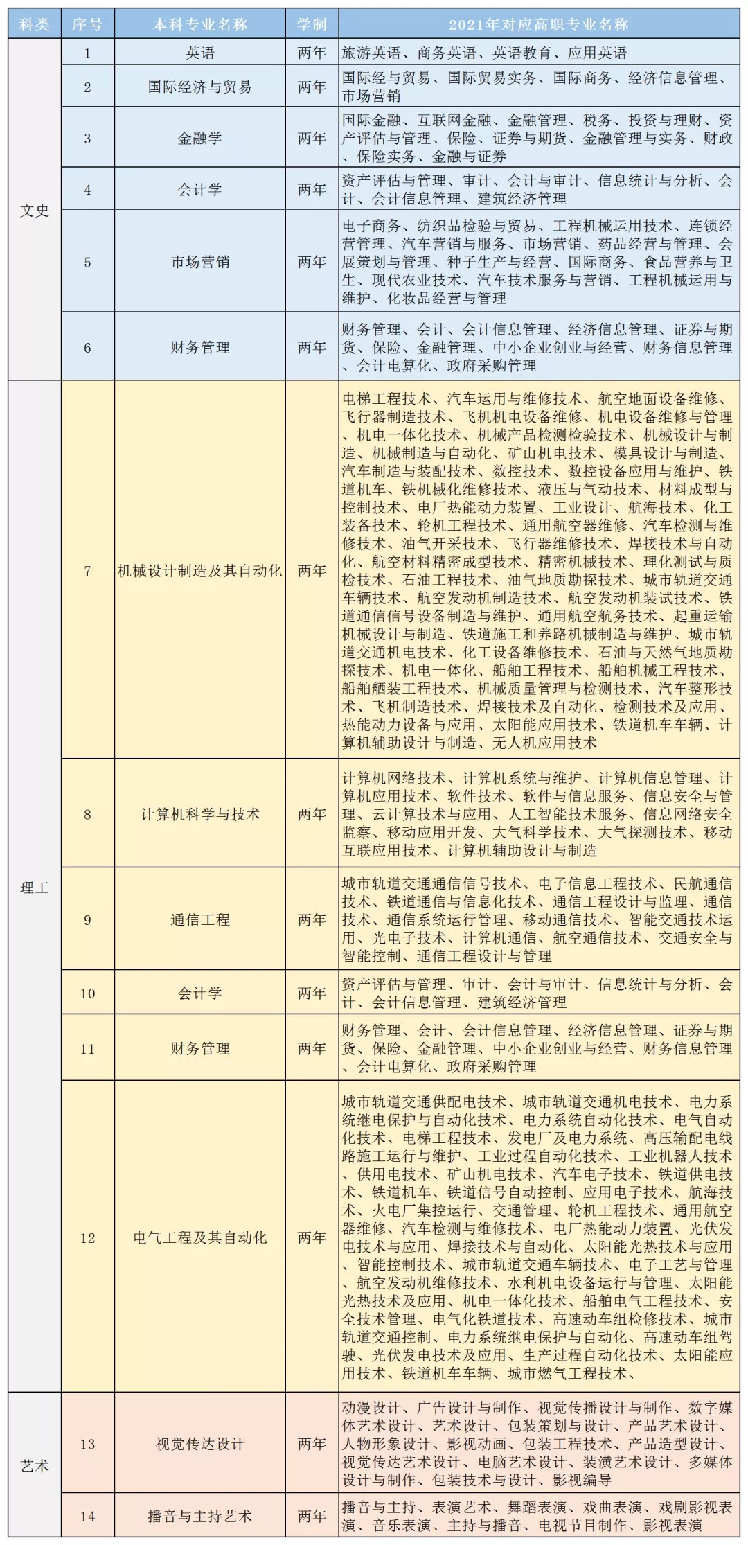 2021年西安明德理工学院专升本招生专业
