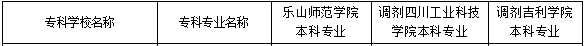 2021年阿坝师范学院对口专升本学校及专业有哪些?