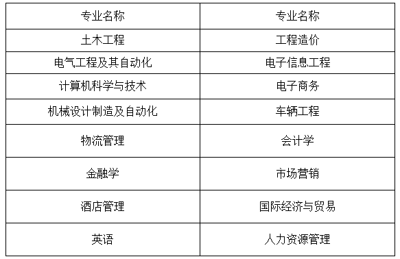 2021南昌交通学院(华东交通大学理工学院)专升本招生专业