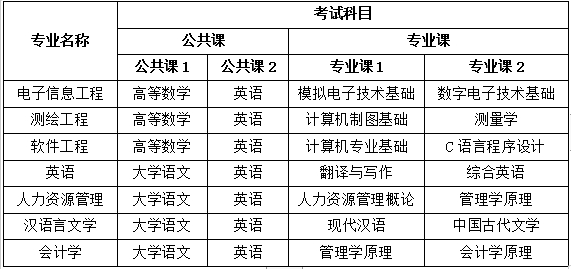宿州学院2021年普通专升本拟招生专业、考试科目