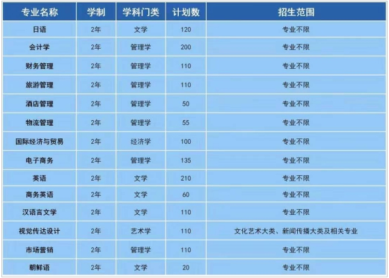 安徽外国语学院2021年专升本考试招生计划