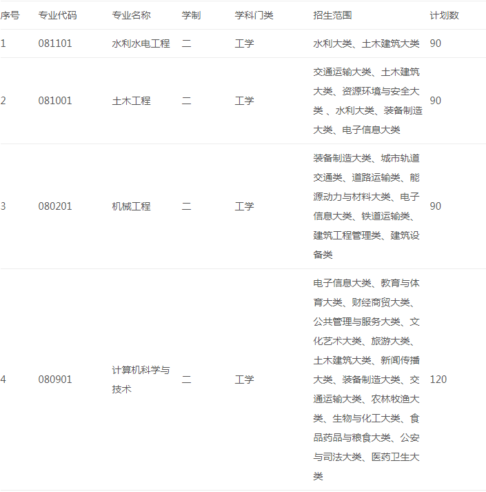 2021年皖江工学院专升本拟招生专业及计划