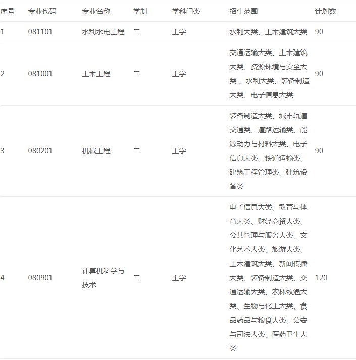 皖江工学院专升本招生专业及计划