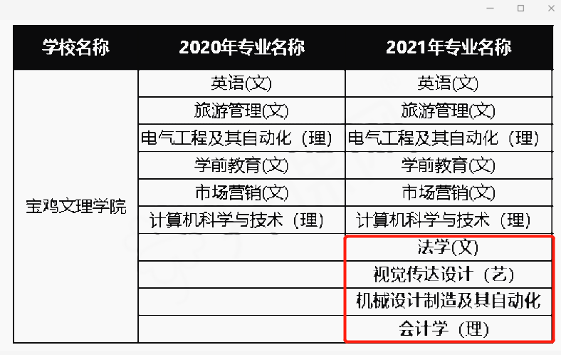 2021年宝鸡文理学院专升本新增专业有哪些?