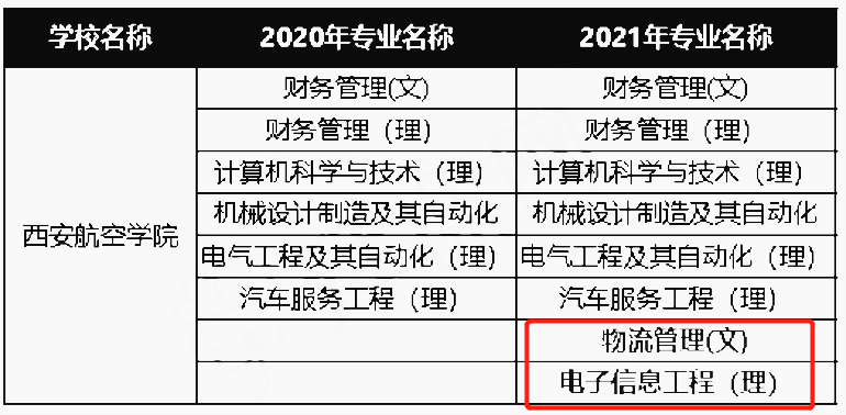 2021年西安航空学院专升本新增专业有哪些?