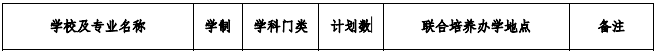 安徽医科大学2021年专升本招生专业及计划