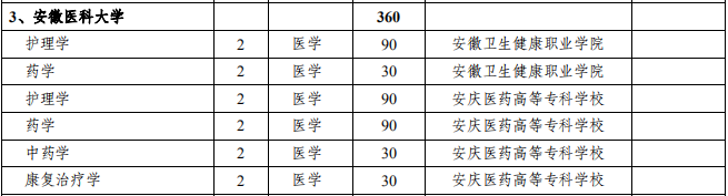 安徽医科大学2021年专升本招生专业及计划