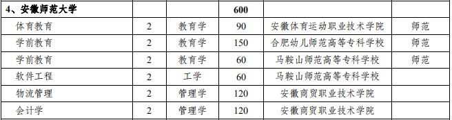 安徽师范大学2021年专升本招生专业及计划