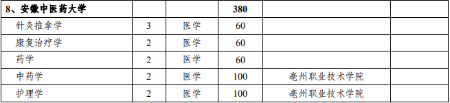 安徽中医药大学专升本招生计划