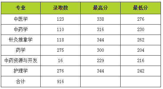 云南中医药大学专升本录取分数线2019-2020