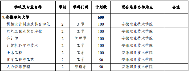 安徽建筑大学2021年专升本招生专业及计划