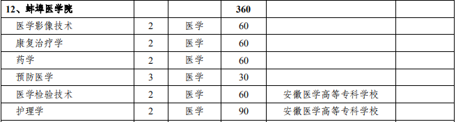 蚌埠医学院2021年专升本招生专业及计划