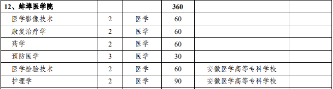 蚌埠医学院专升本招生专业及计划