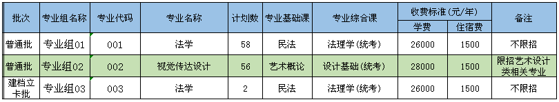 电子科技大学中山学院2021年专升本招生计划