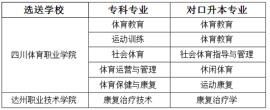 成都体育学院2021年专升本招生简章