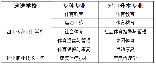 成都体育学院2021年专升本