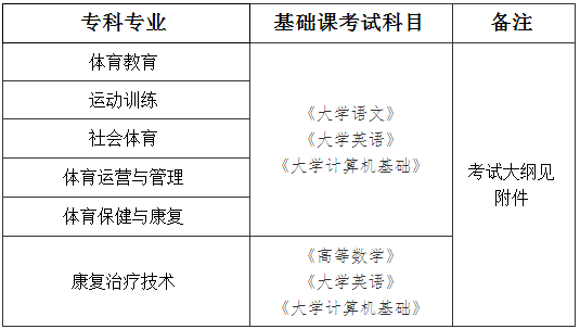 成都体育学院2021年专升本