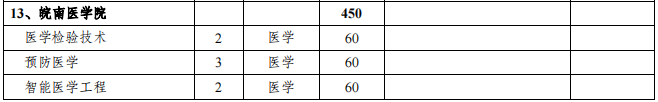 皖南医学院2021年专升本招生专业及计划