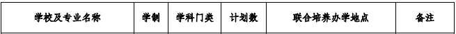 皖西学院2021年专升本招生专业及计划