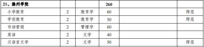滁州学院2021年专升本招生专业及计划