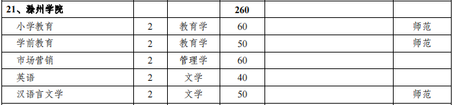 滁州学院2021年专升本