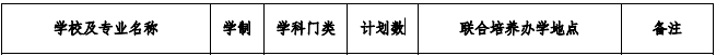 滁州学院2021年专升本招生专业及计划