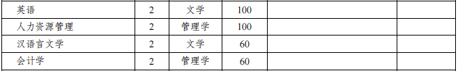 宿州学院2021年专升本招生专业及计划