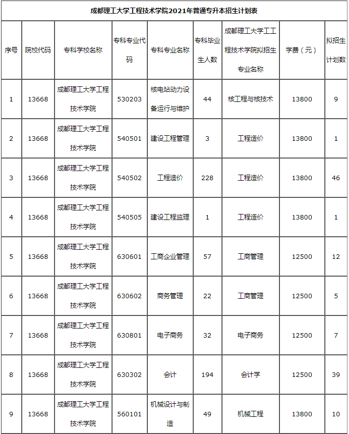 成都理工大学工程技术学院专升本