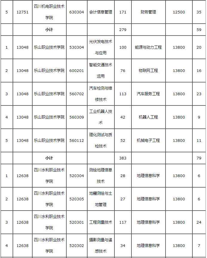 2021年成都理工大学工程技术学院专升本招生简章