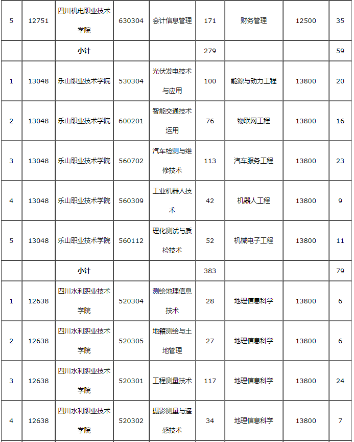 成都理工大学工程技术学院专升本