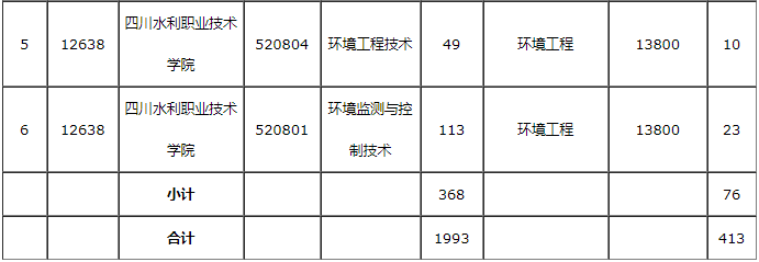 2021年成都理工大学工程技术学院专升本招生简章
