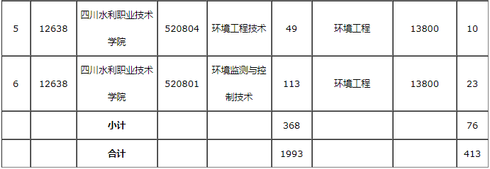 成都理工大学工程技术学院专升本