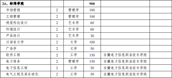 蚌埠学院2021年专升本招生专业及计划
