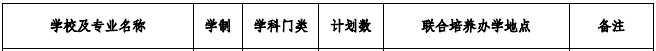 蚌埠学院2021年专升本招生专业及计划