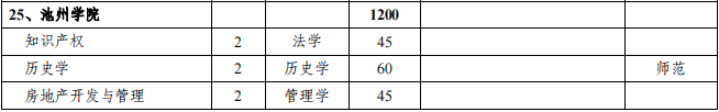 池州学院2021年专升本招生专业及计划