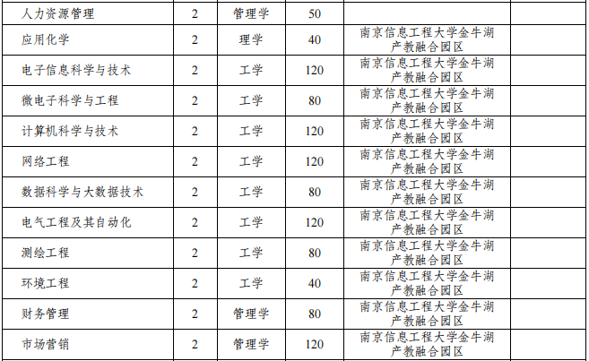池州学院2021年专升本招生专业及计划