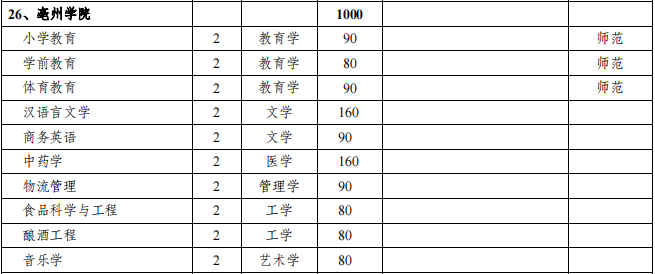 亳州学院2021年专升本招生专业及计划
