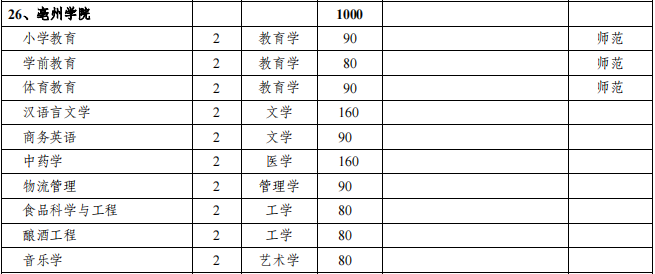 亳州学院2021年专升本