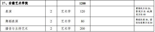 安徽艺术学院2021年专升本招生专业及计划