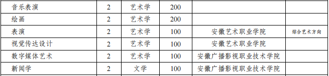 安徽艺术学院2021年专升本招生专业及计划