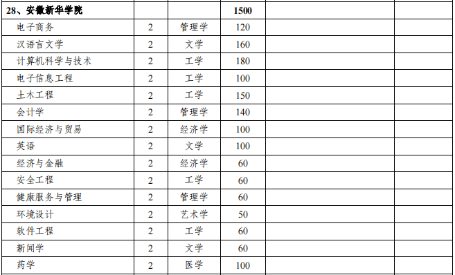 安徽新华学院2021年专升本招生专业及计划