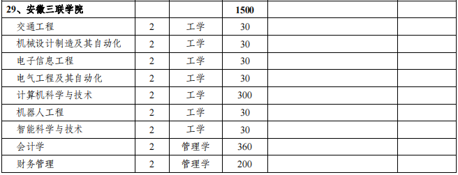 安徽三联学院2021年专升本招生专业及计划