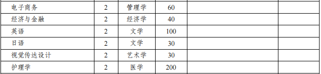 安徽三联学院2021年专升本招生专业及计划