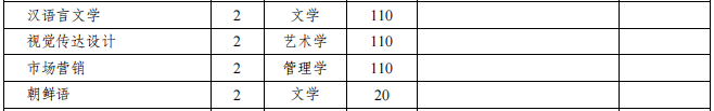 安徽外国语学院2021年专升本招生专业及计划