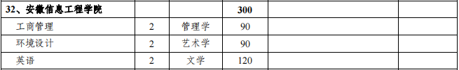 安徽信息工程学院2021年专升本招生专业及计划