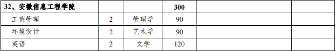 安徽信息工程学院2021年专升本