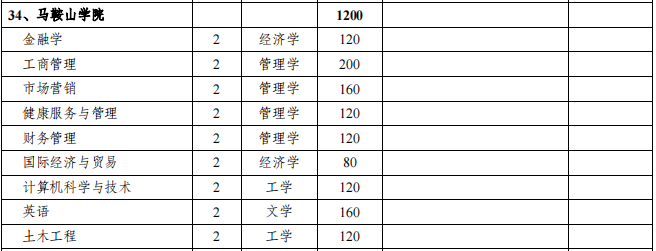 马鞍山学院2021年专升本招生专业及计划