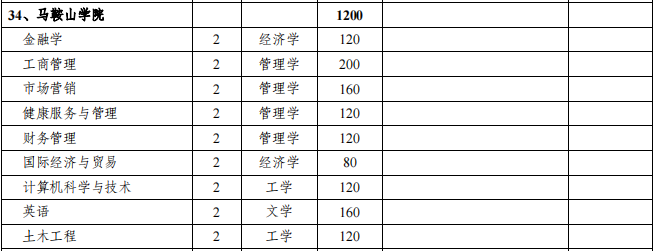 马鞍山学院2021年专升本马鞍山学院2021年专升本招生计划