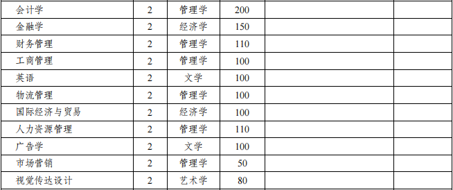 蚌埠工商学院2021年专升本招生专业及计划